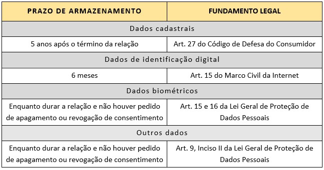 Tabela de temporalidade